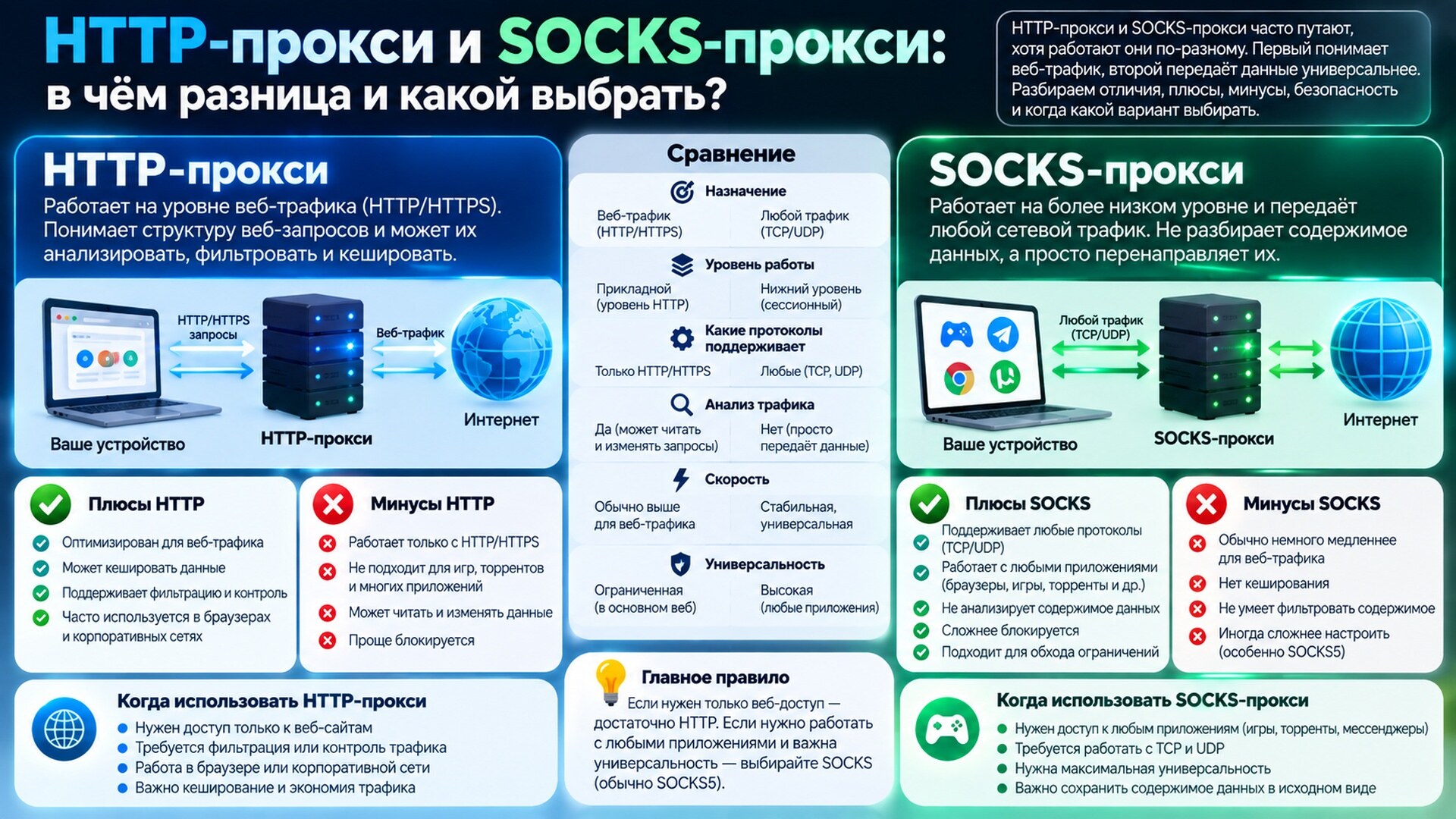 HTTP и SOCKS: чем отличаются прокси-протоколы
